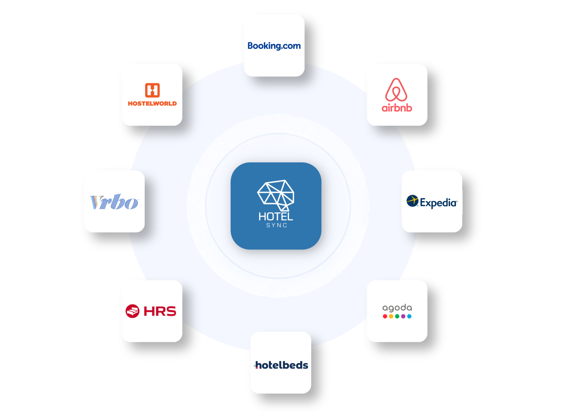 Rețeaua de conexiuni OTA HotelSync cu Booking.com, Airbnb, Expedia, Agoda, Hotelbeds, Stripe, HubSpot și PriceLabs