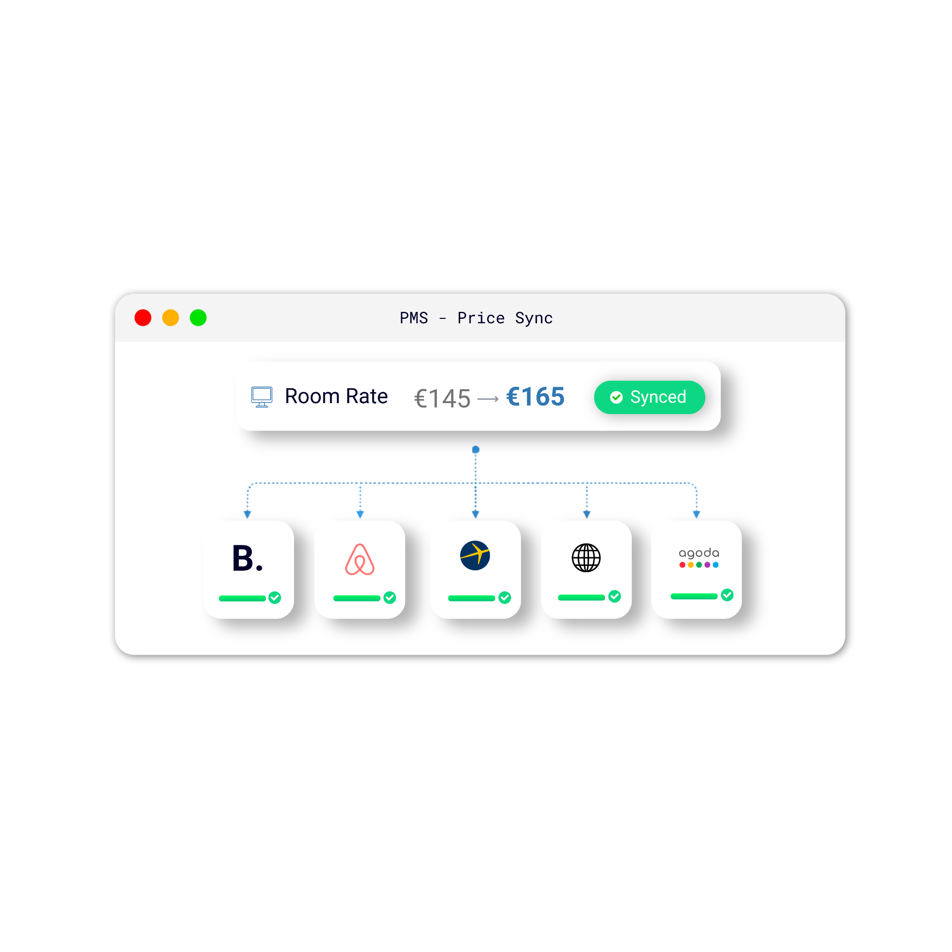 Channel manager-ul HotelSync sincronizând tarifele camerelor pe Booking.com, Airbnb, Expedia și Agoda