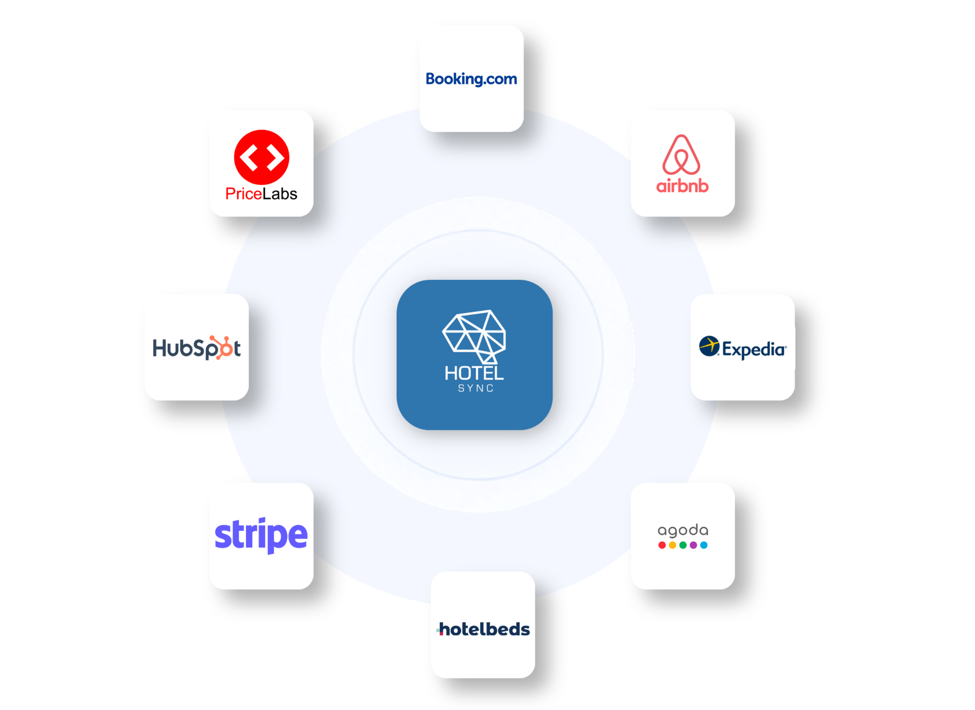Ecosistemul de integrări HotelSync cu Booking.com, Airbnb, Expedia, Agoda, Hotelbeds, Stripe, HubSpot și PriceLabs